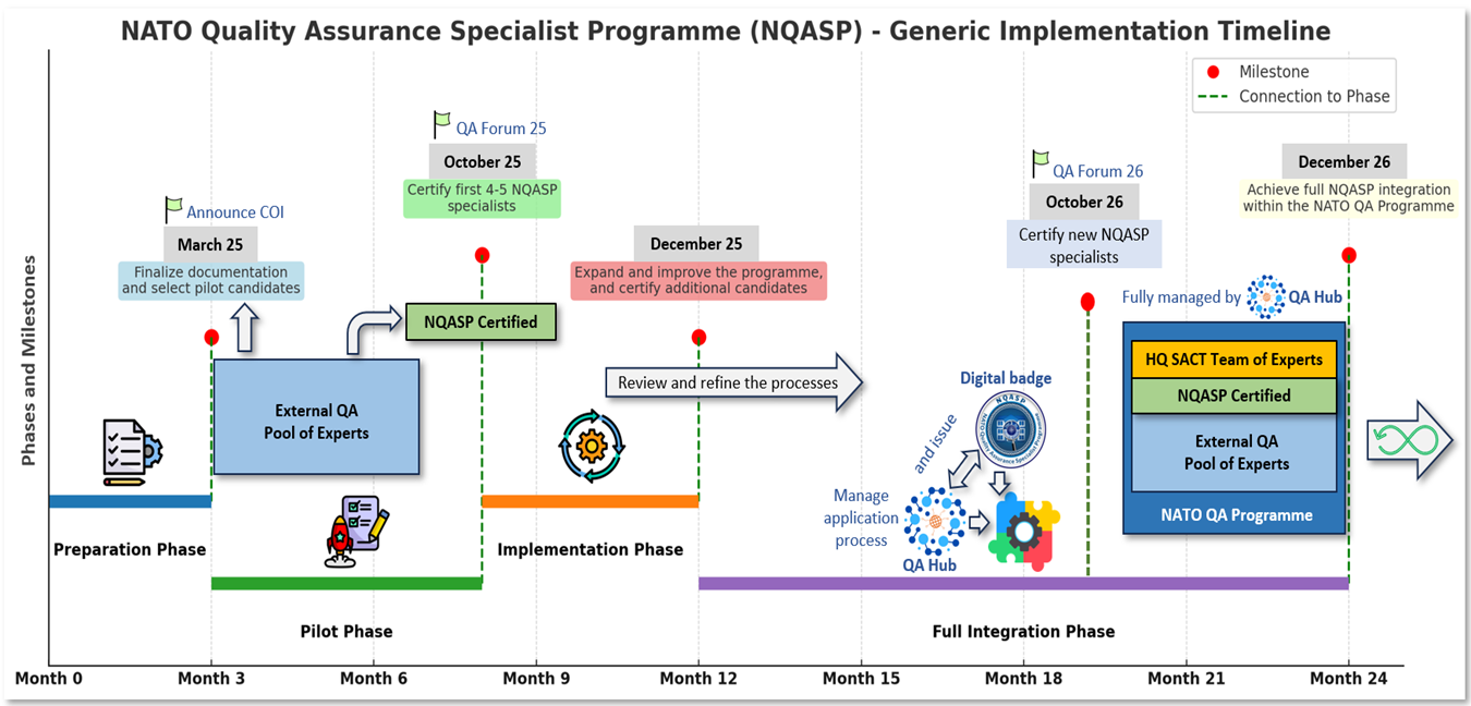 NQASP Implementation Phases